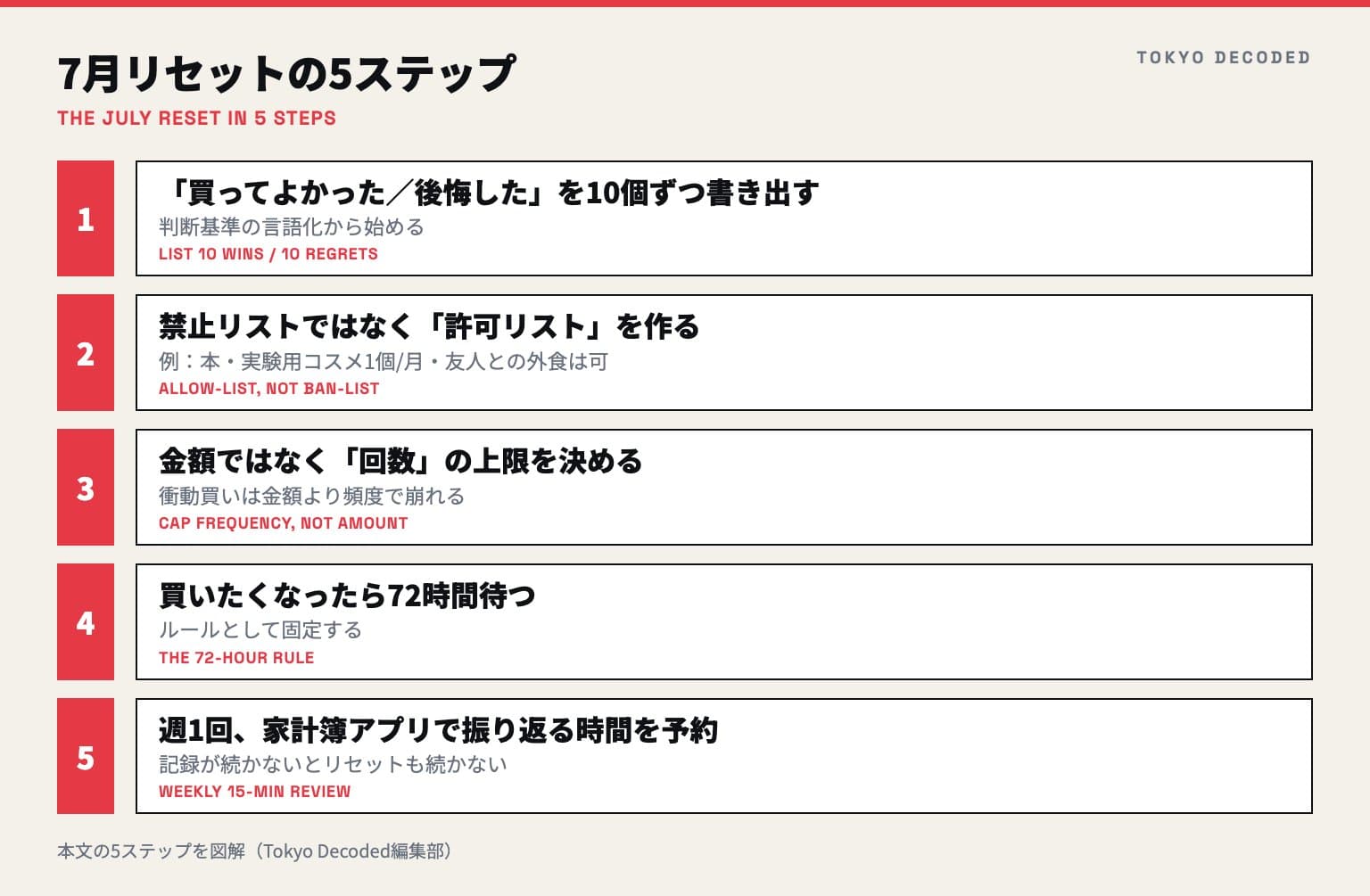7月リセットの5ステップを示した図解