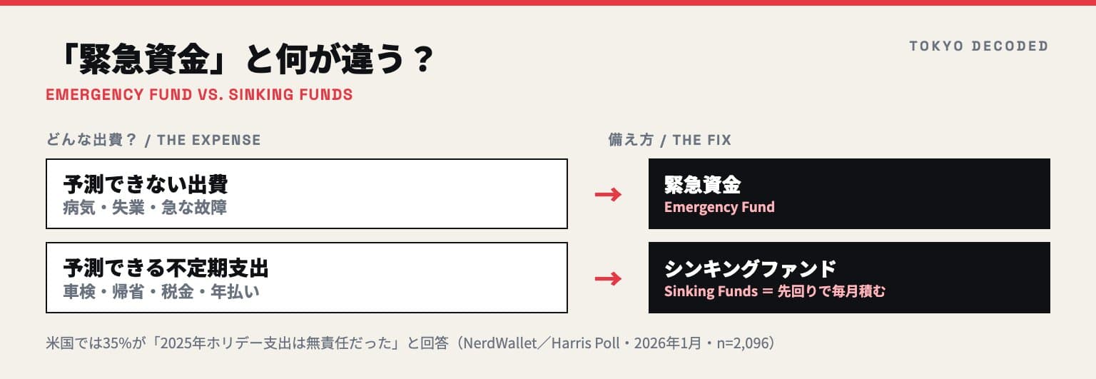 緊急資金とシンキングファンドの違いを示した図解