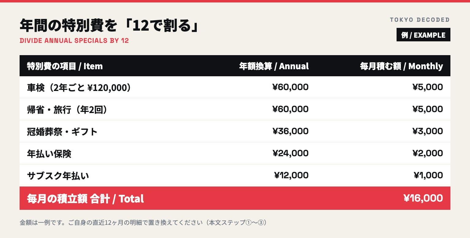年間の特別費を12で割る月割りシミュレーション表(例)