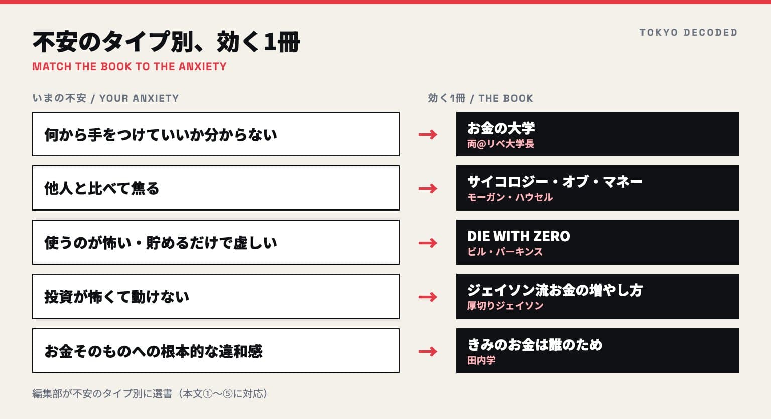 不安のタイプ別に効く本5冊を対応させた図解